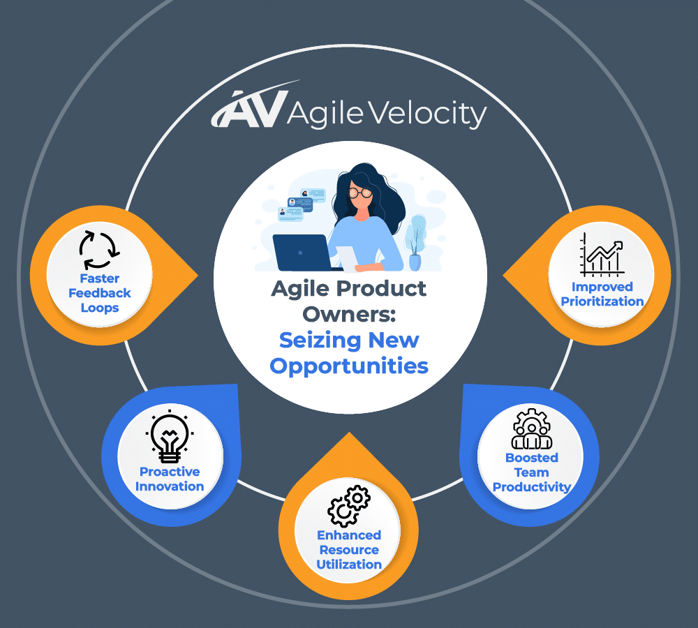 Agile product owners drive innovation and productivity through effective feedback and prioritization.