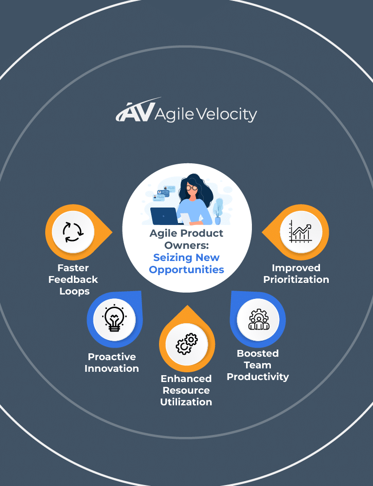 Agile product owners maximize opportunities through innovation, prioritization, and team productivity.