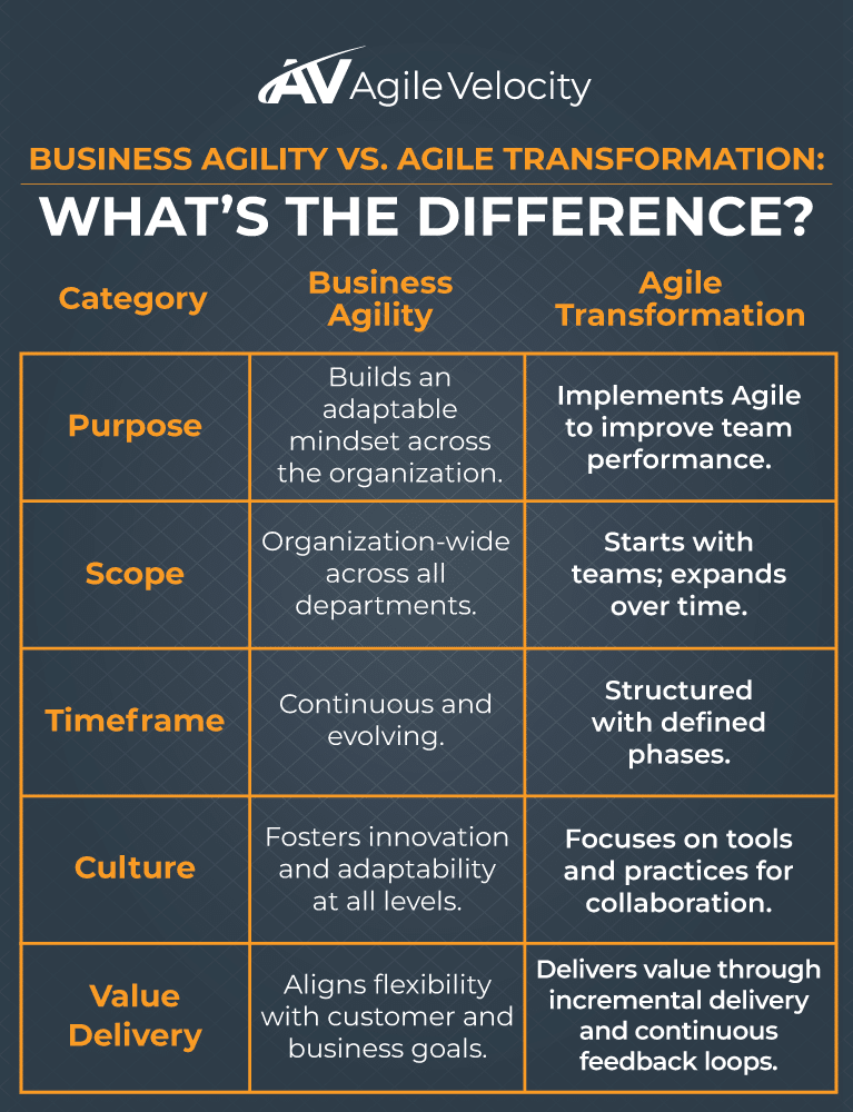 Business agility vs. agile transformation: key differences in purpose, scope, and value delivery.