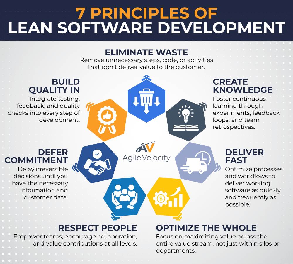 Seven principles of lean software development for optimizing processes and enhancing quality.