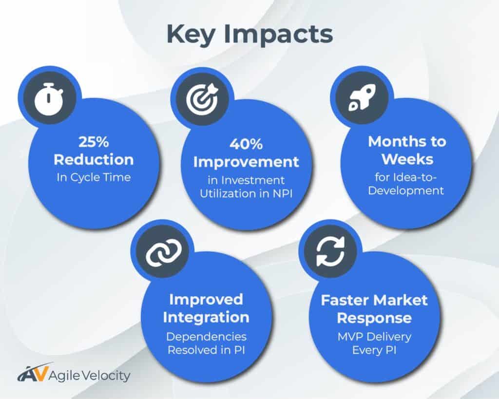 Key impacts include a 25% reduction in cycle time and improved investment utilization.