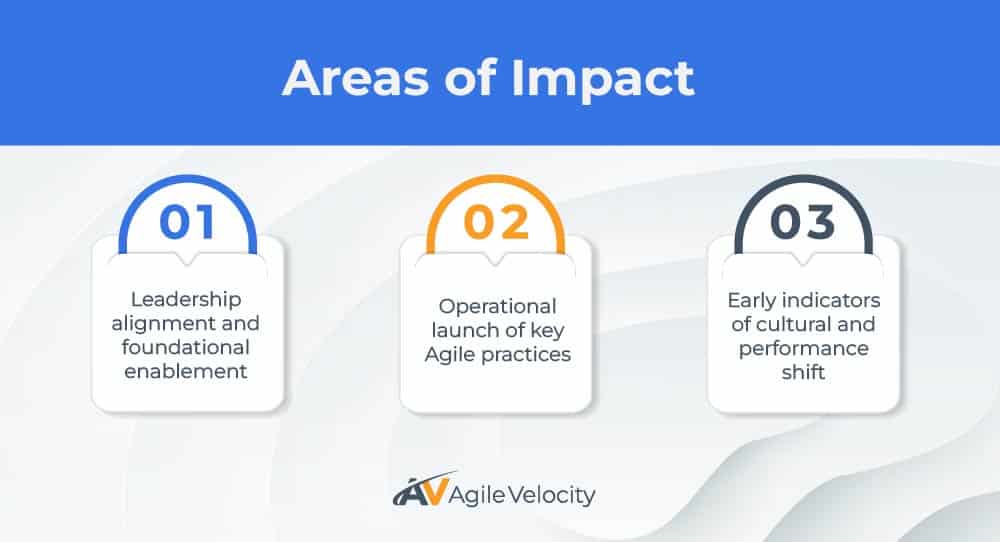 Leadership alignment and Agile practices drive cultural and performance improvements in organizations.